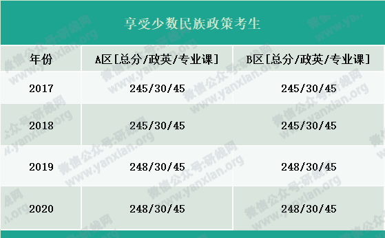 2021考研報名人數(shù)：考研大軍420萬？考多少才能有戲？附：各專業(yè)歷年國家線