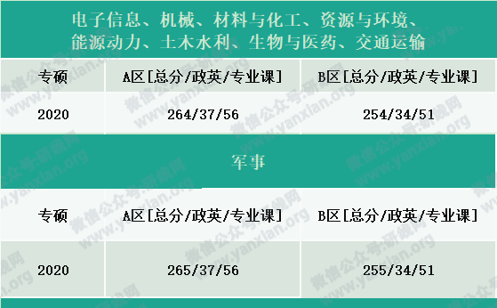 2021考研報名人數(shù)：考研大軍420萬？考多少才能有戲？附：各專業(yè)歷年國家線