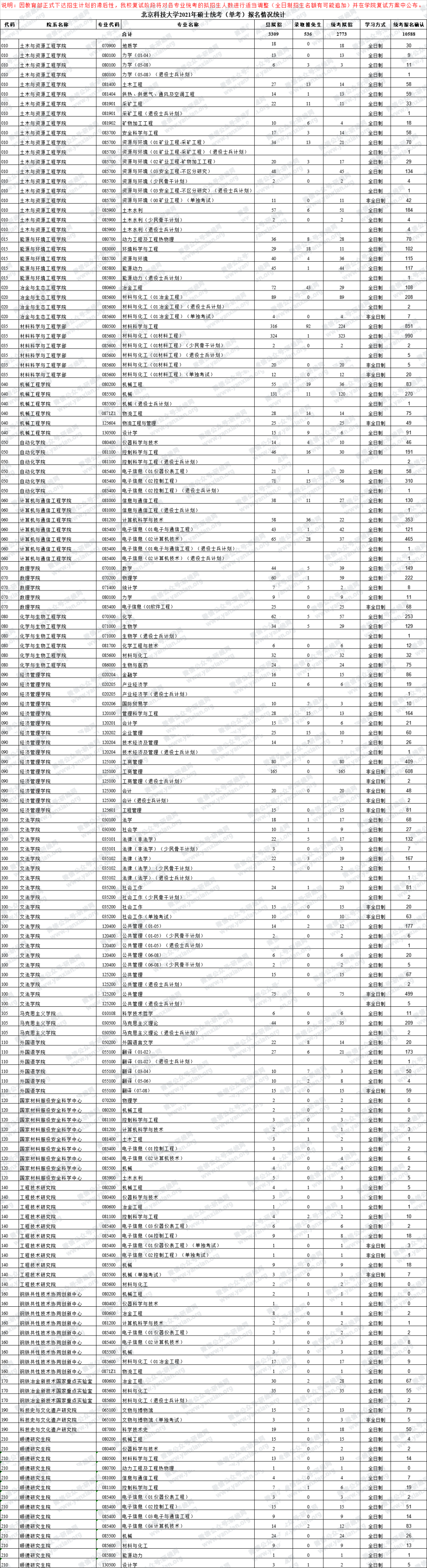 2021考研報考人數(shù)：考研報考人數(shù)增多，臨考還突然更換參考書，20考研會不會太難了點