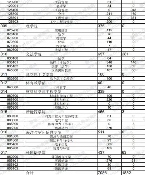 2021考研報考人數(shù)：考研報考人數(shù)增多，臨考還突然更換參考書，20考研會不會太難了點