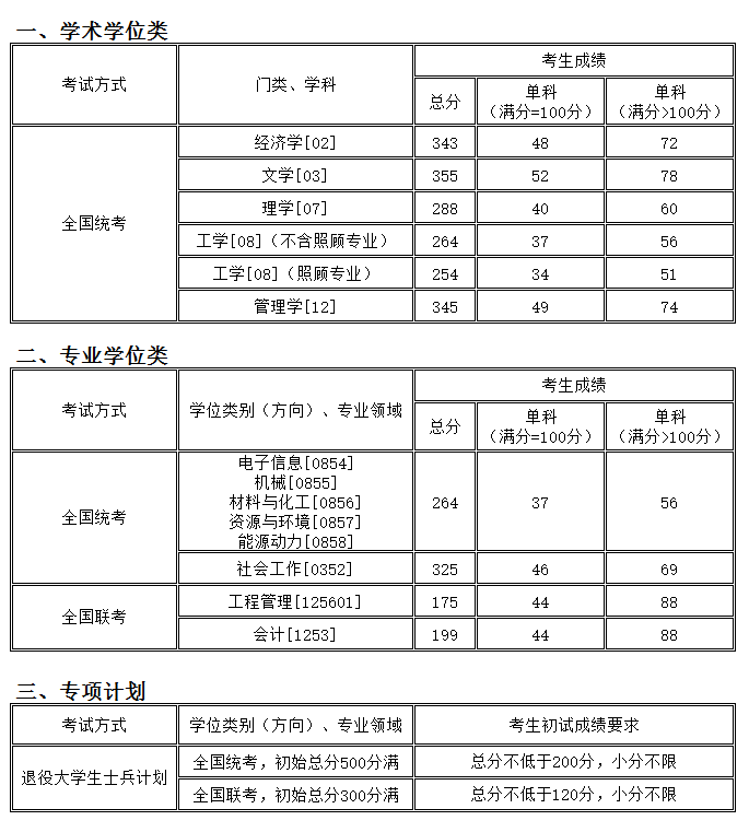 2020考研分數(shù)線： 沈陽化工大學2020年碩士研究生招生考試復試分數(shù)線