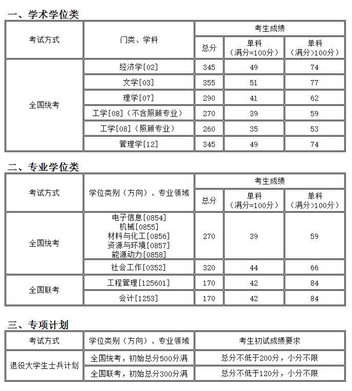 考研分?jǐn)?shù)線：沈陽(yáng)化工大學(xué)2019年碩士研究生復(fù)試分?jǐn)?shù)線