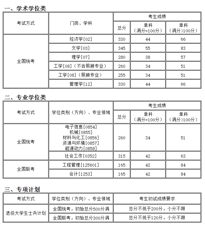 考研分?jǐn)?shù)線：沈陽化工大學(xué)2018年碩士研究生復(fù)試分?jǐn)?shù)線