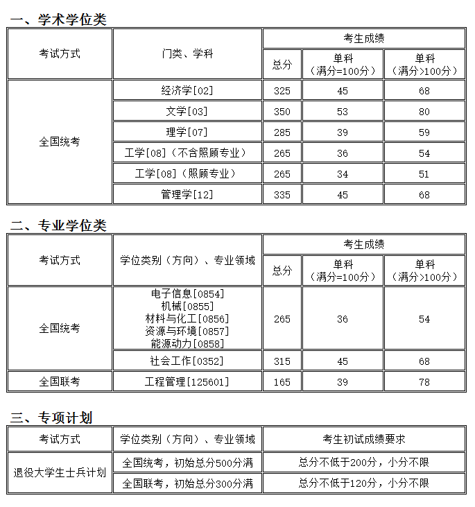 考研分?jǐn)?shù)線：沈陽化工大學(xué)2016年碩士研究生復(fù)試分?jǐn)?shù)線