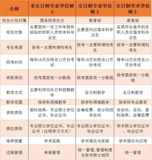 2022考研常識：什么是全日制、非全日制研究生，兩者有何區(qū)別呢？