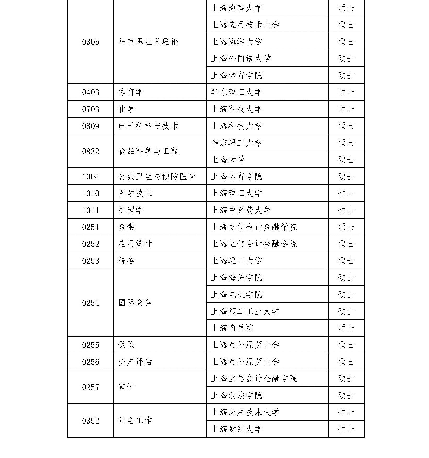 2020碩士新增學位點：上海市2020年博士碩士學位授權(quán)審核推薦名單及材料網(wǎng)上公示