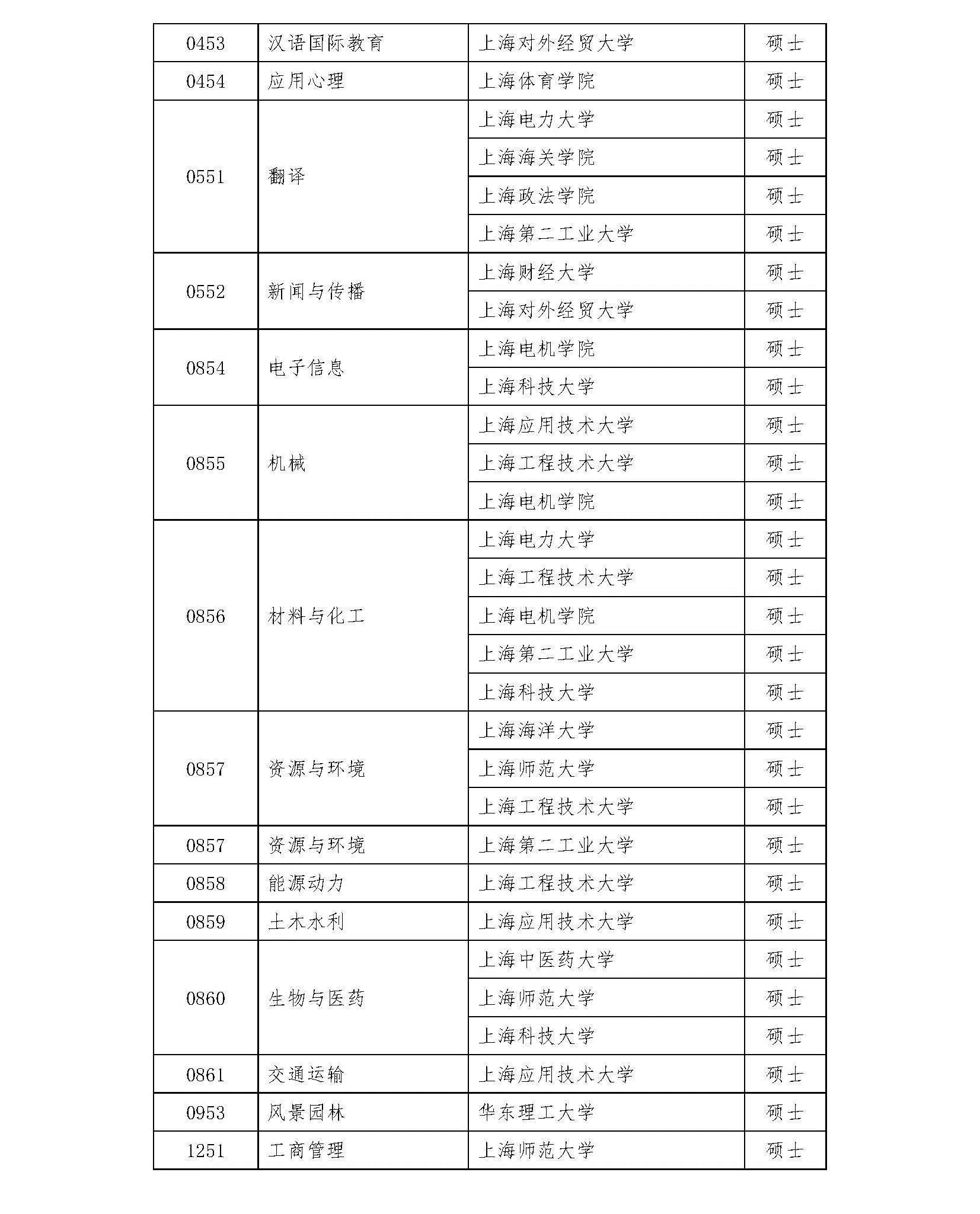 2020碩士新增學位點：上海市2020年博士碩士學位授權(quán)審核推薦名單及材料網(wǎng)上公示