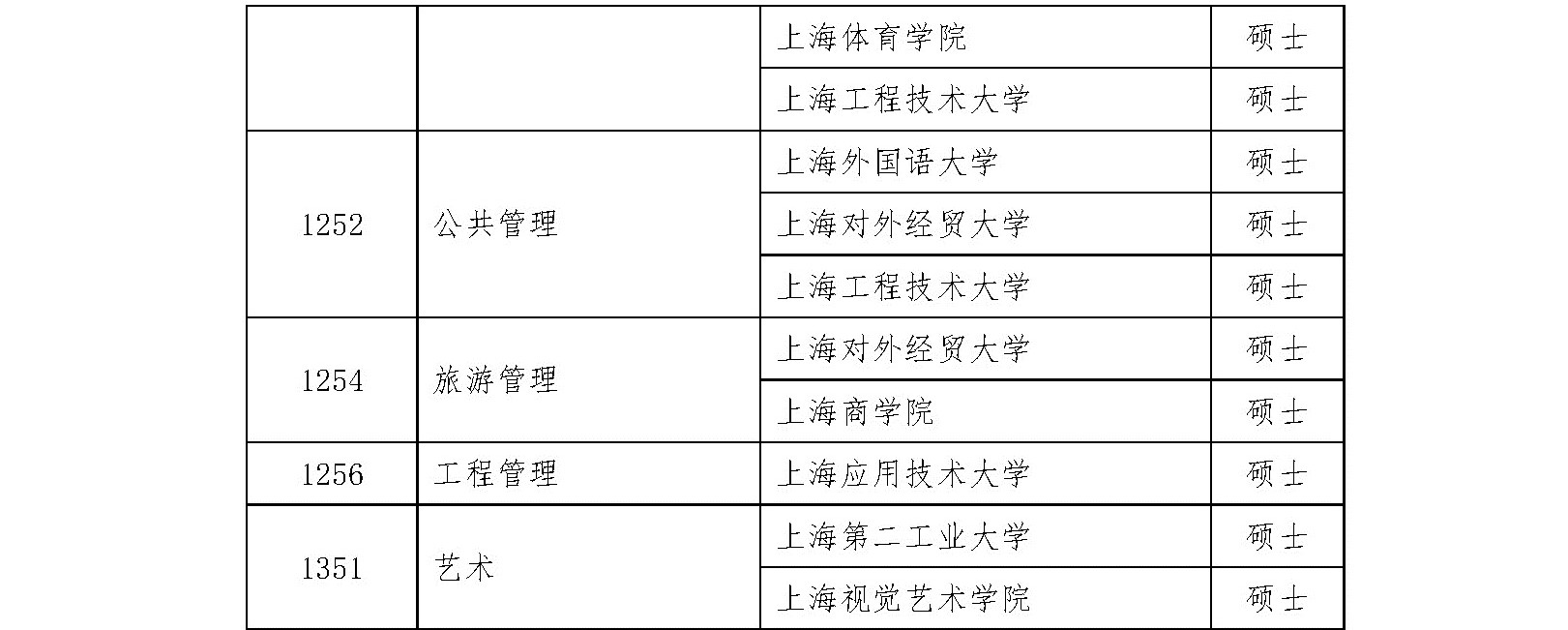 2020碩士新增學位點：上海市2020年博士碩士學位授權(quán)審核推薦名單及材料網(wǎng)上公示