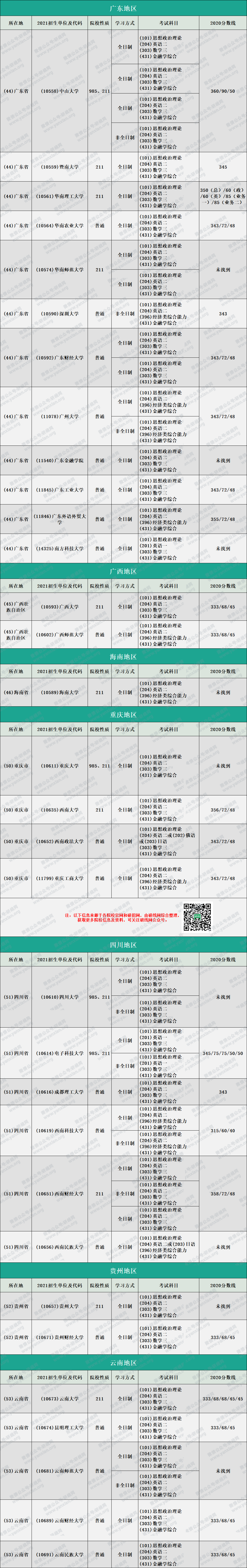 2020MF分數(shù)線：金融碩士復(fù)試分數(shù)線匯總完整版！