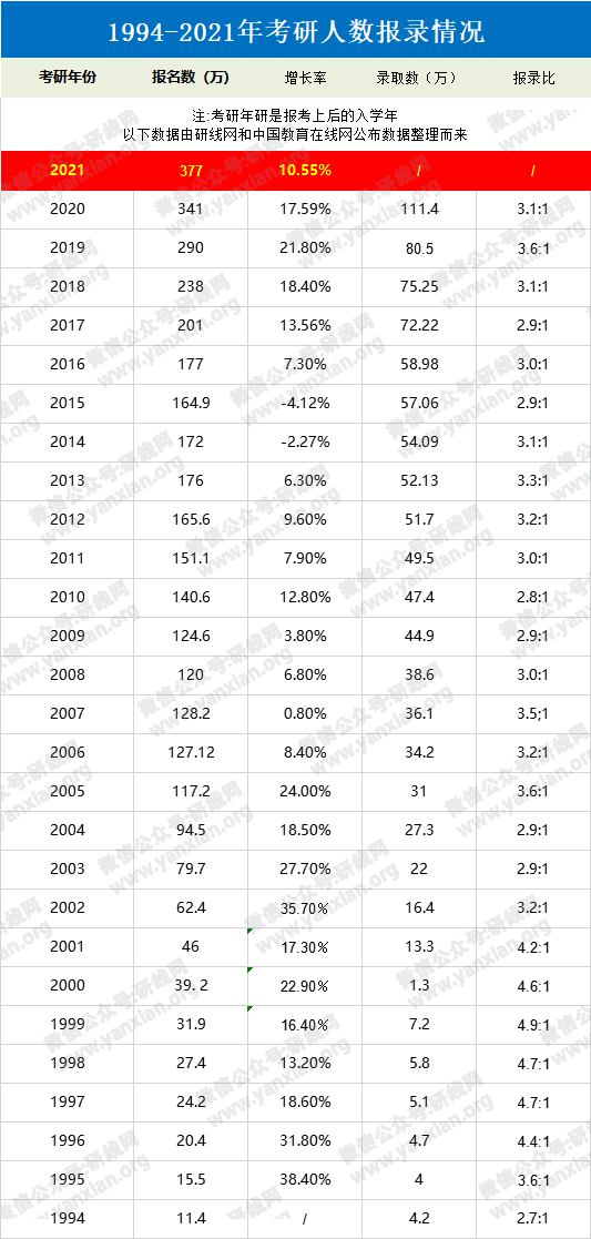 2021考研報名人數(shù)競達377萬！（附歷年報名人數(shù)）