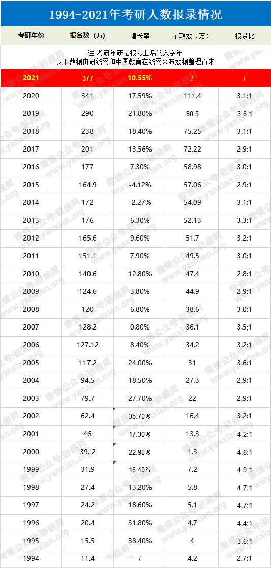 2021考研人數(shù)：定了，2021考研報名人數(shù)377萬，考研人數(shù)再創(chuàng)新高！