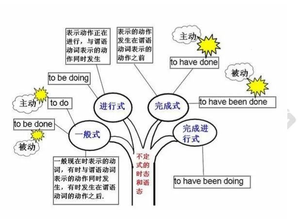 2021考研英語：英語語法結構思維導圖