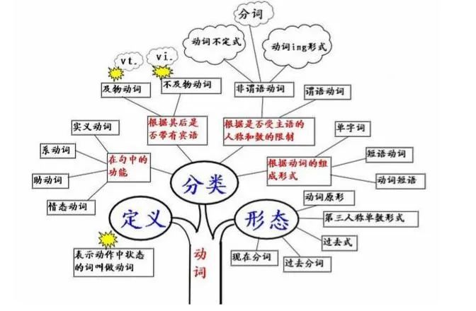 2021考研英語：英語語法結構思維導圖