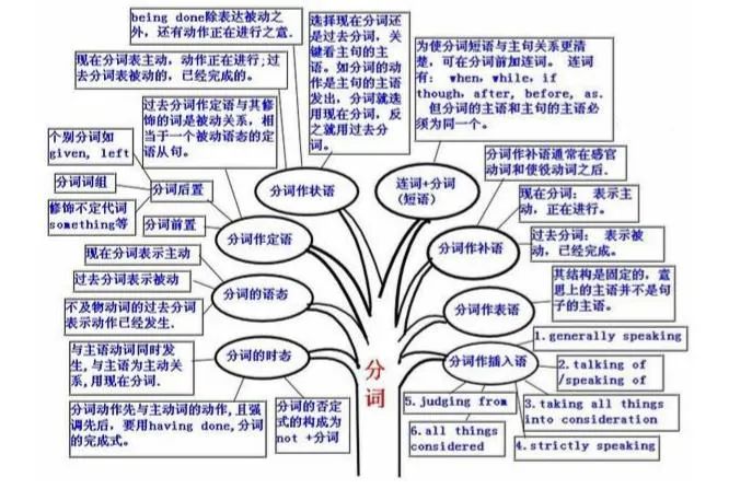 2021考研英語：英語語法結構思維導圖