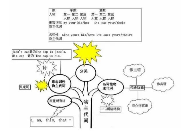 2021考研英語：英語語法結構思維導圖