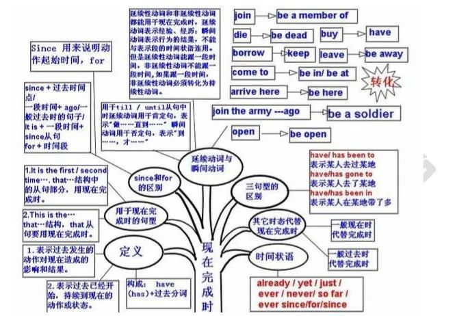 2021考研英語：英語語法結構思維導圖