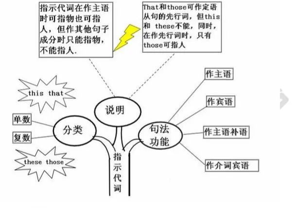 2021考研英語：英語語法結構思維導圖