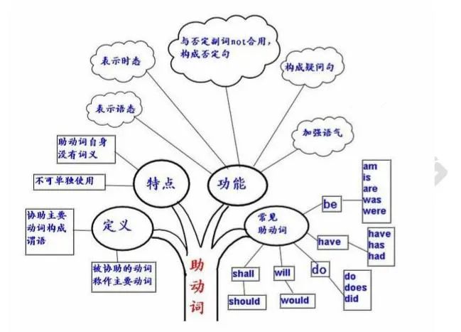 2021考研英語：英語語法結構思維導圖