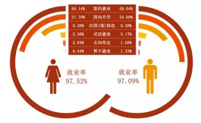 不同性別去向