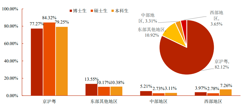 就業(yè)單位地域