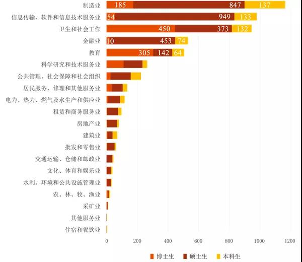 就業(yè)單位行業(yè)