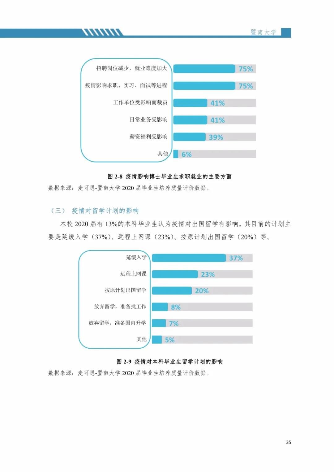 2020屆暨南大學畢業(yè)生就業(yè)質(zhì)量報告！