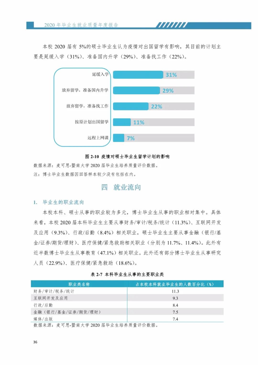 2020屆暨南大學畢業(yè)生就業(yè)質(zhì)量報告！