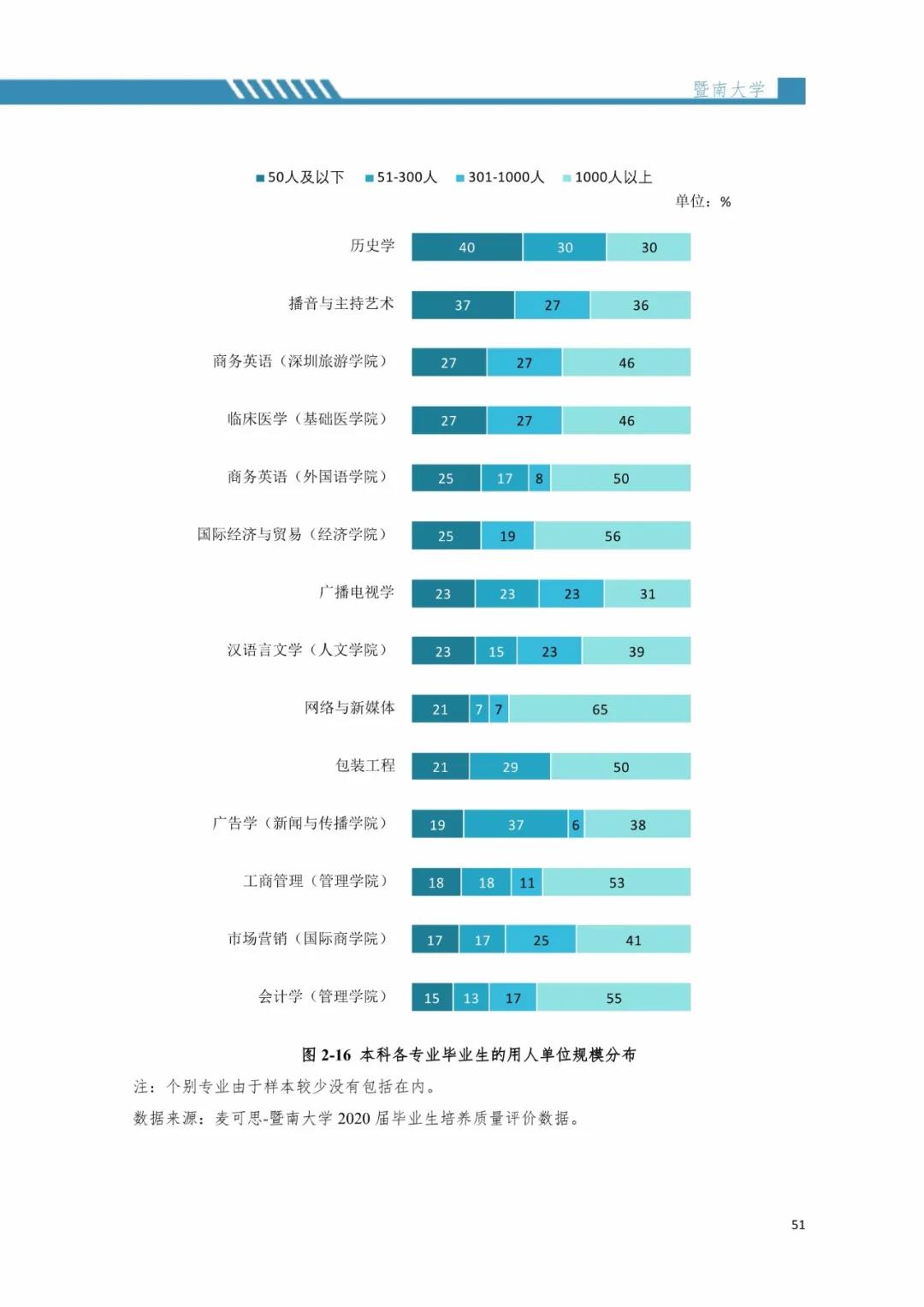 2020屆暨南大學畢業(yè)生就業(yè)質(zhì)量報告！