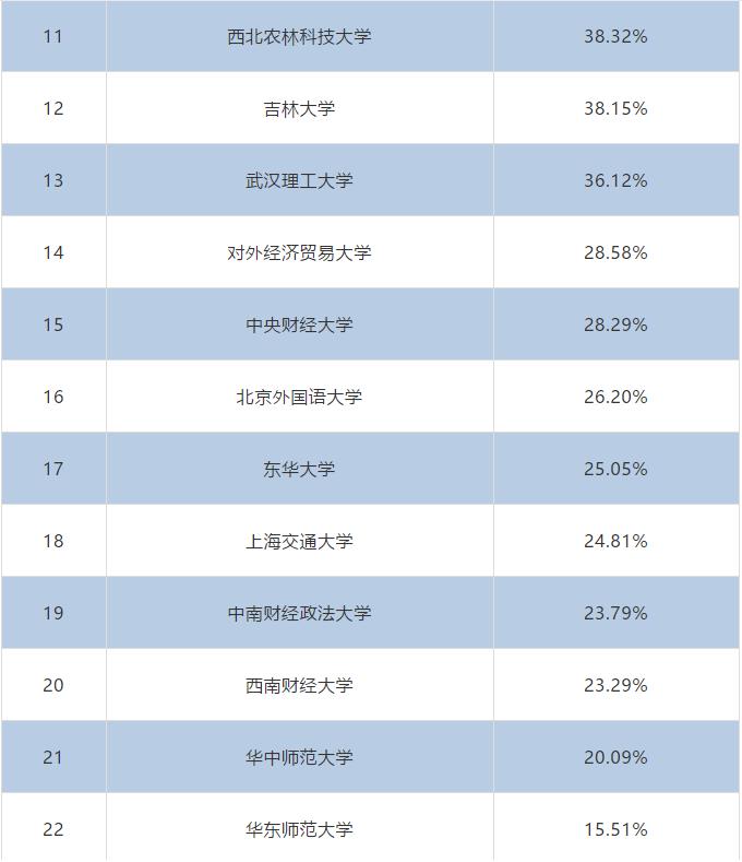 2020屆本科畢業(yè)生升學(xué)率出爐！高校畢業(yè)生就業(yè)質(zhì)量報(bào)告解讀之一