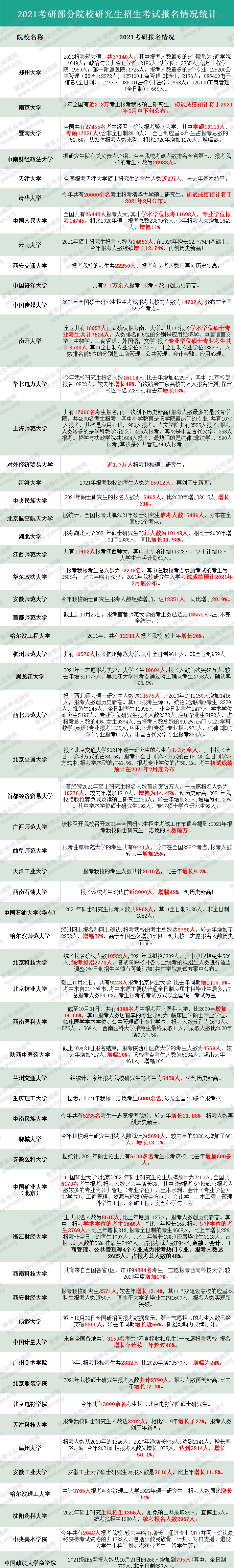 各地區(qū)及院校2021考研報(bào)考人數(shù)統(tǒng)計(jì)！今年復(fù)試、調(diào)劑難度會(huì)增大嗎？