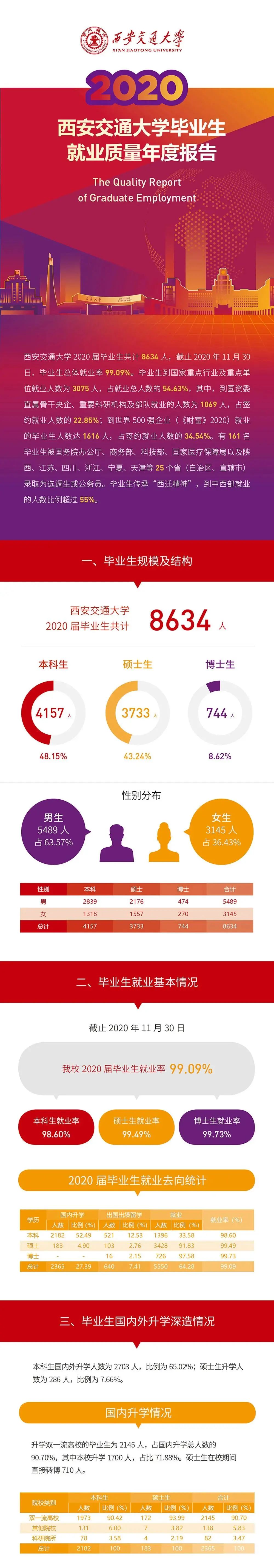 就業(yè)率99.09%！西安交通大學(xué)2020年度就業(yè)質(zhì)量報(bào)告發(fā)布