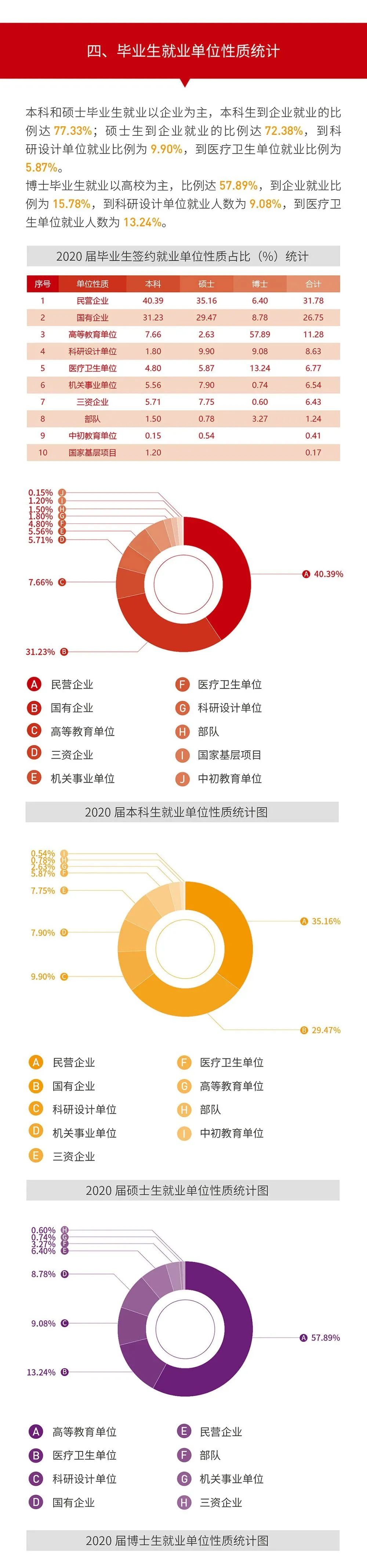 就業(yè)率99.09%！西安交通大學(xué)2020年度就業(yè)質(zhì)量報(bào)告發(fā)布