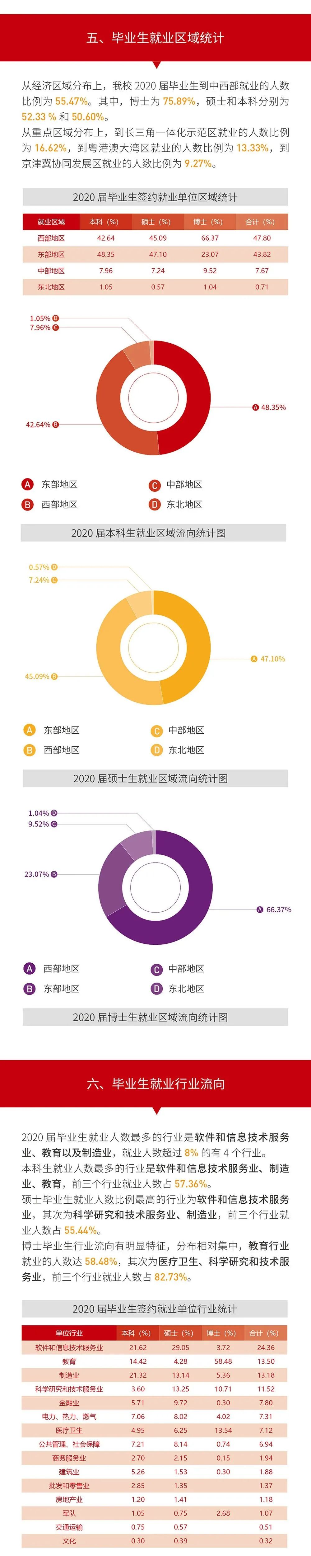 就業(yè)率99.09%！西安交通大學(xué)2020年度就業(yè)質(zhì)量報(bào)告發(fā)布