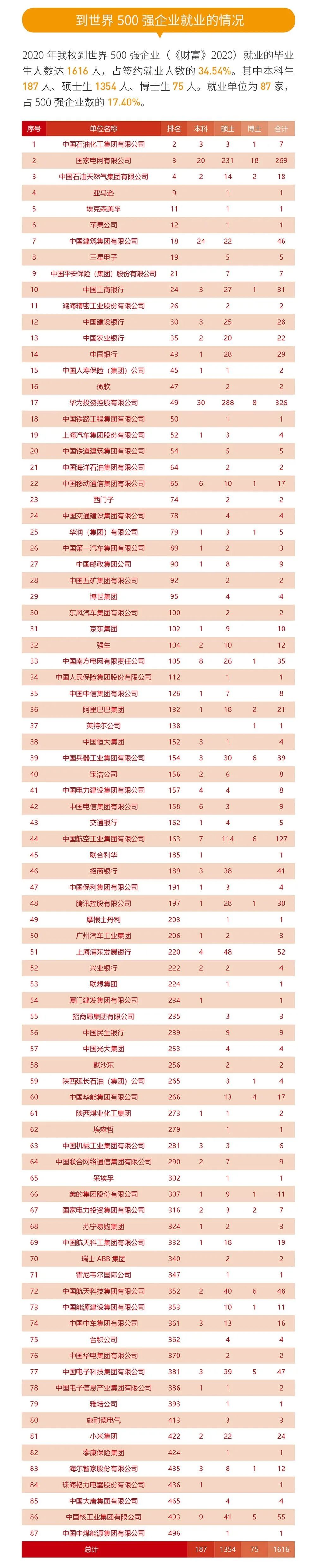 就業(yè)率99.09%！西安交通大學(xué)2020年度就業(yè)質(zhì)量報(bào)告發(fā)布