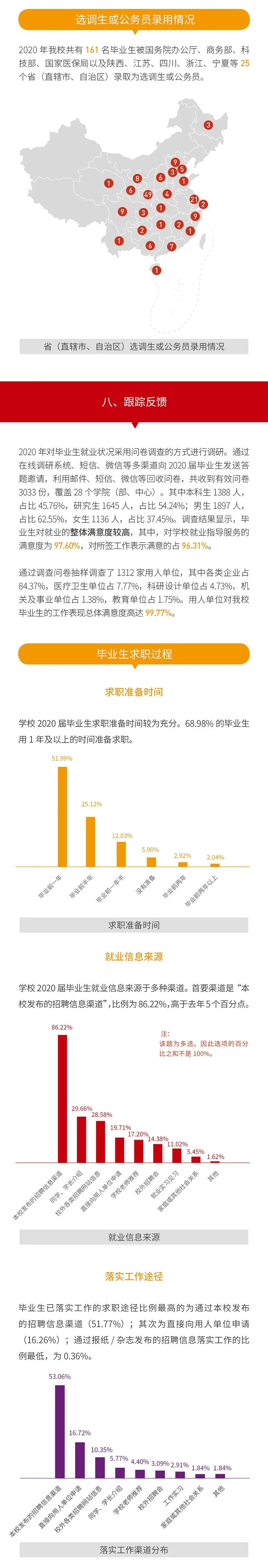 就業(yè)率99.09%！西安交通大學(xué)2020年度就業(yè)質(zhì)量報(bào)告發(fā)布