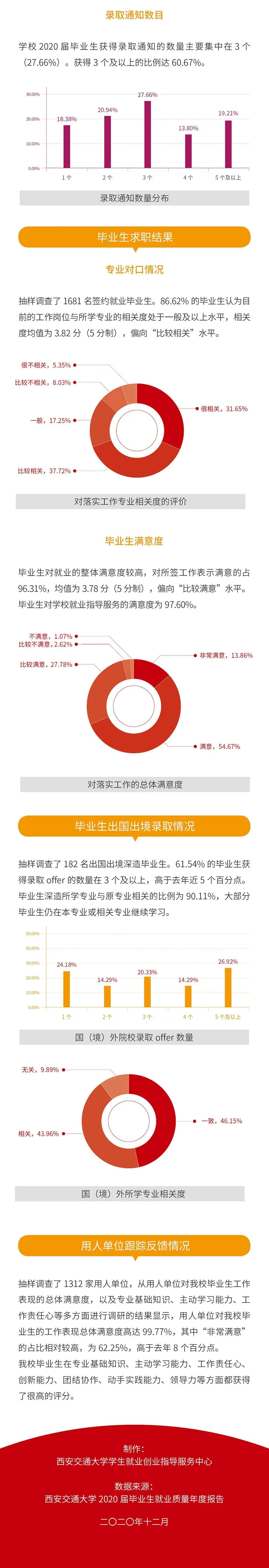 就業(yè)率99.09%！西安交通大學(xué)2020年度就業(yè)質(zhì)量報(bào)告發(fā)布