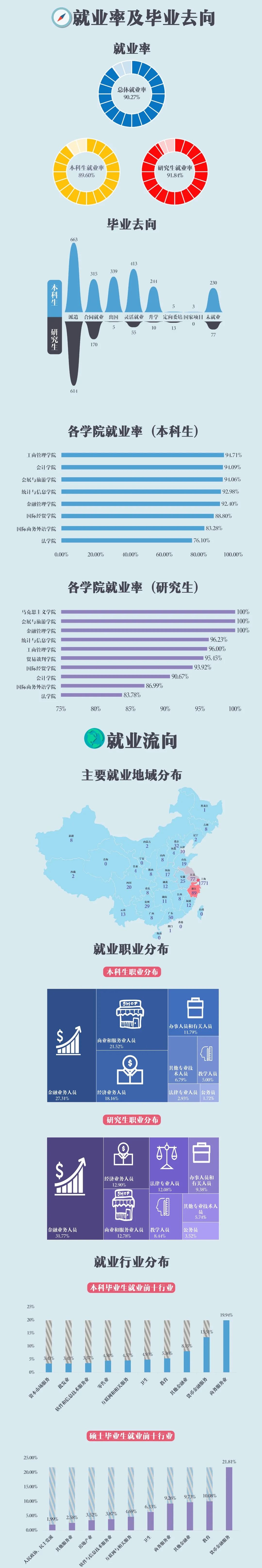 上海對外經(jīng)貿(mào)大學(xué)2020屆畢業(yè)生就業(yè)質(zhì)量報(bào)告