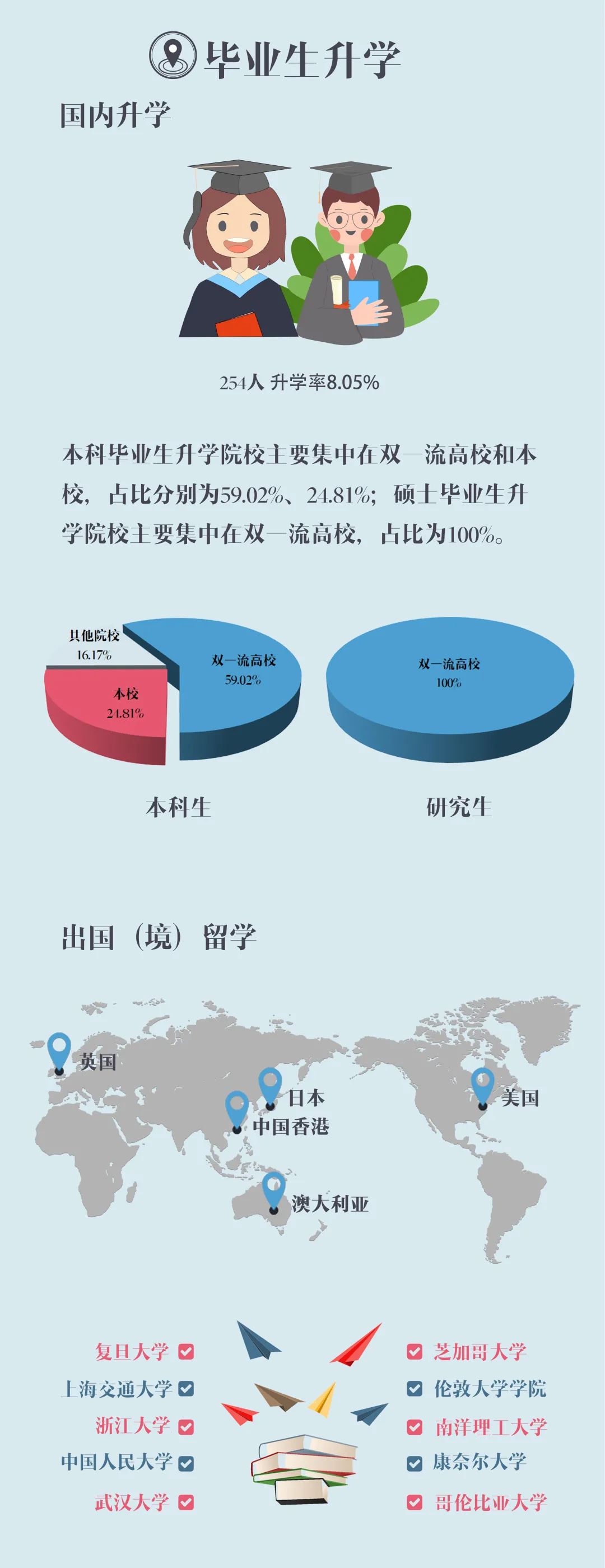 上海對外經(jīng)貿(mào)大學(xué)2020屆畢業(yè)生就業(yè)質(zhì)量報(bào)告