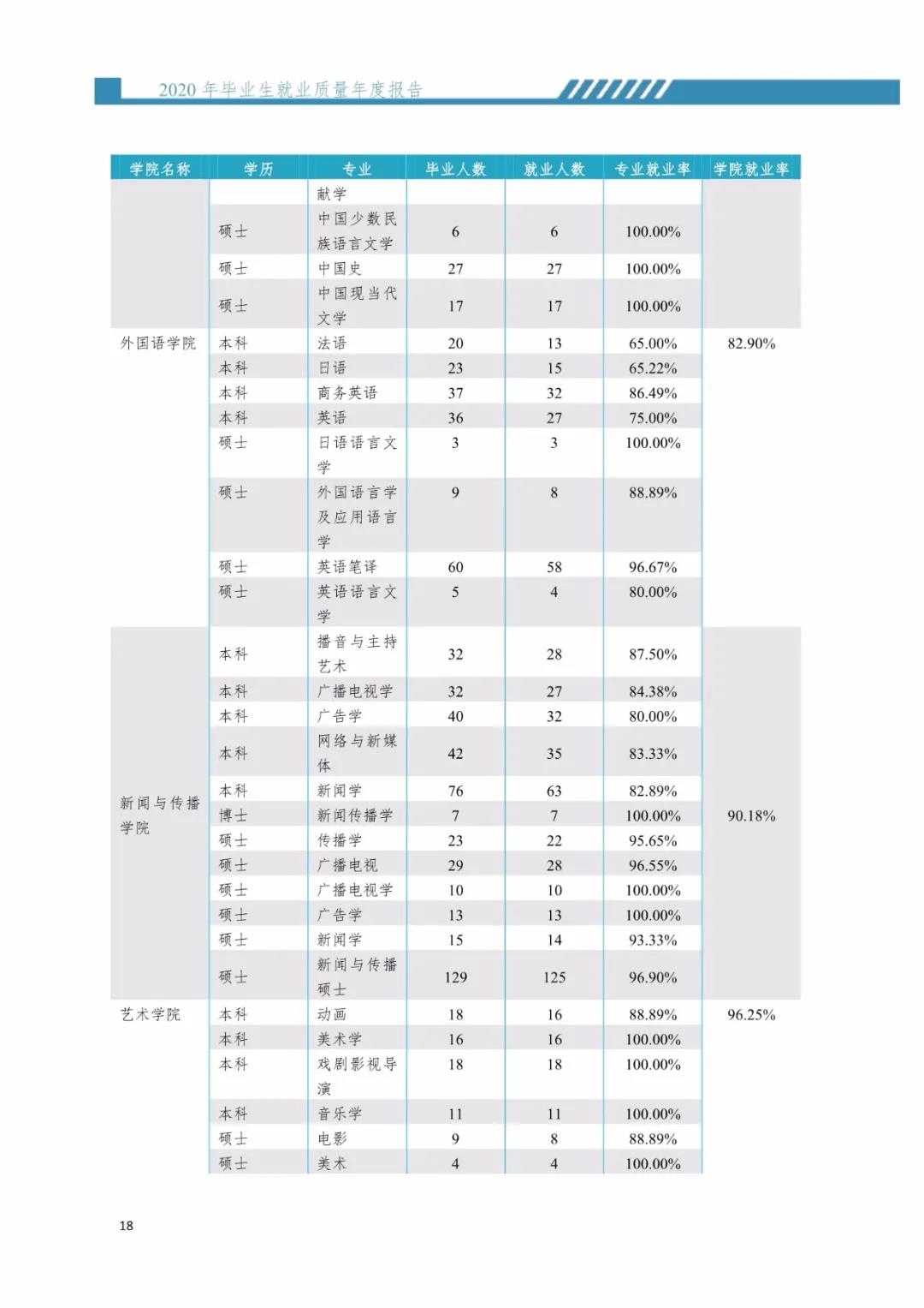 2020屆暨南大學畢業(yè)生就業(yè)質(zhì)量報告！