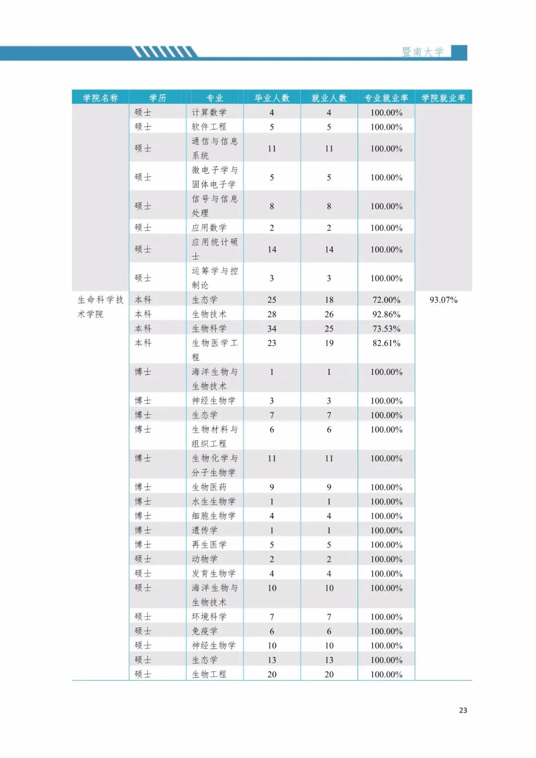 2020屆暨南大學畢業(yè)生就業(yè)質(zhì)量報告！