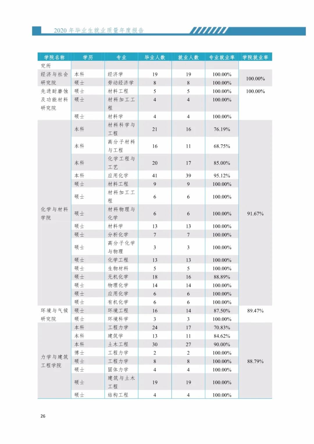 2020屆暨南大學畢業(yè)生就業(yè)質(zhì)量報告！