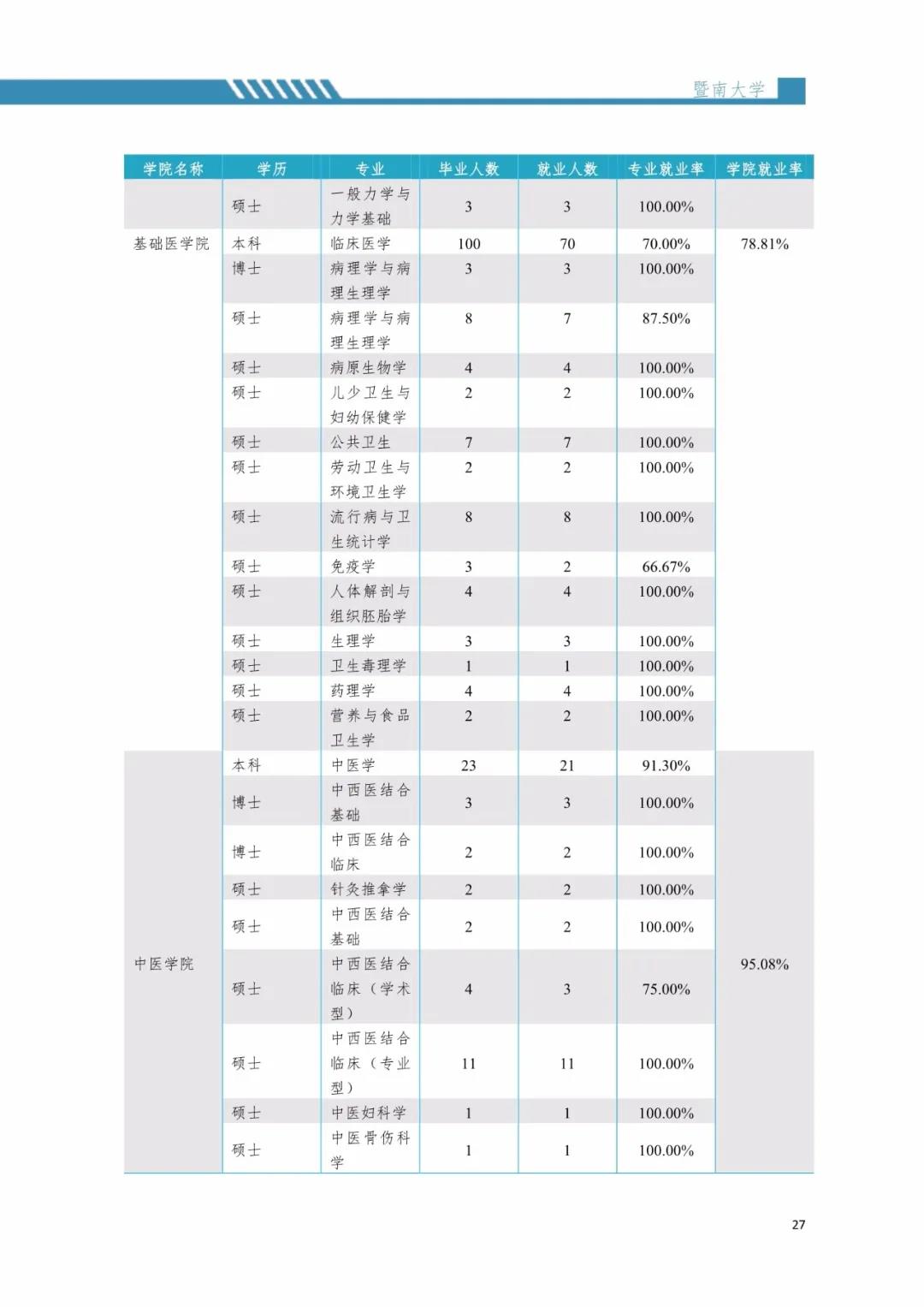 2020屆暨南大學畢業(yè)生就業(yè)質(zhì)量報告！