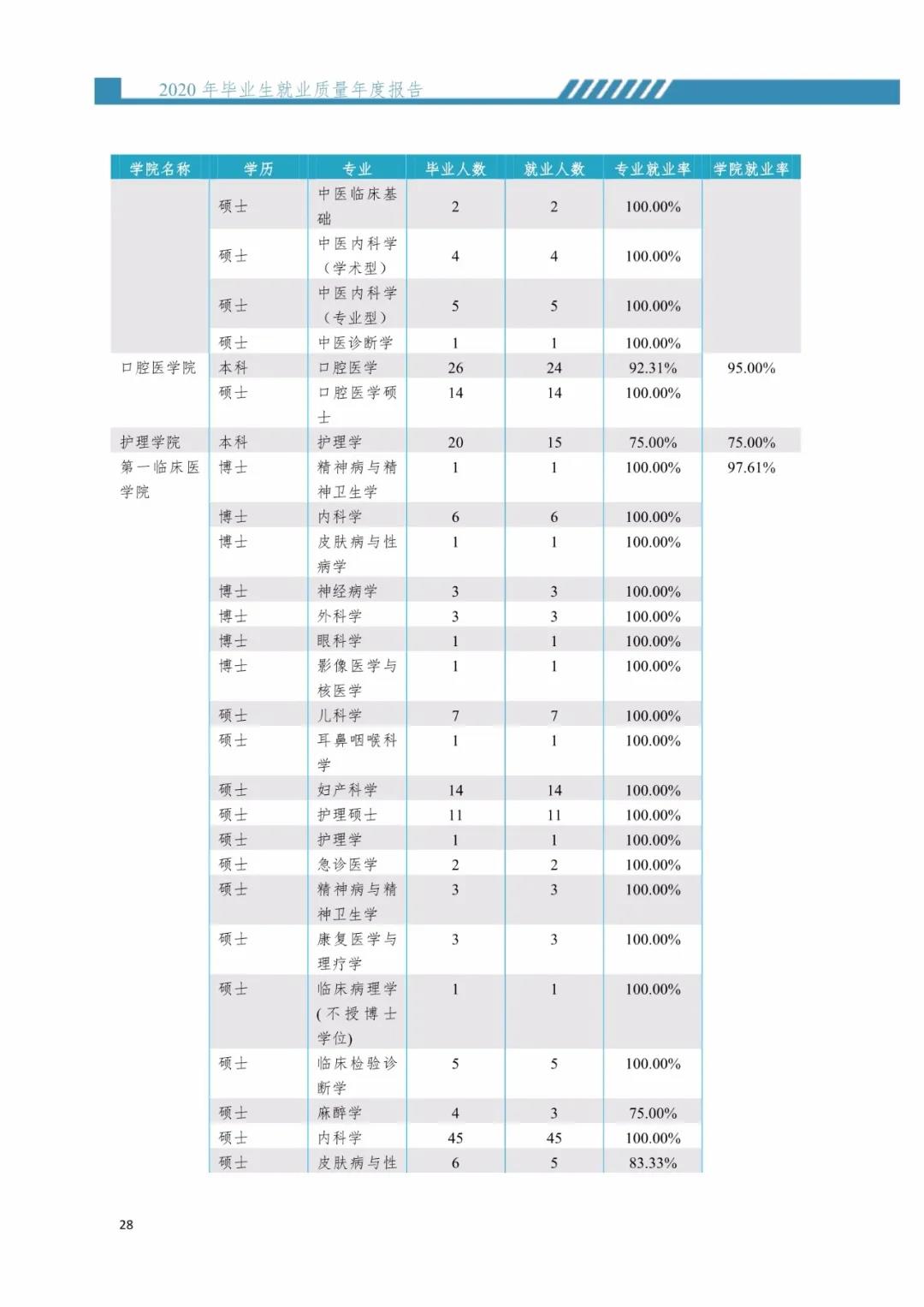 2020屆暨南大學畢業(yè)生就業(yè)質(zhì)量報告！