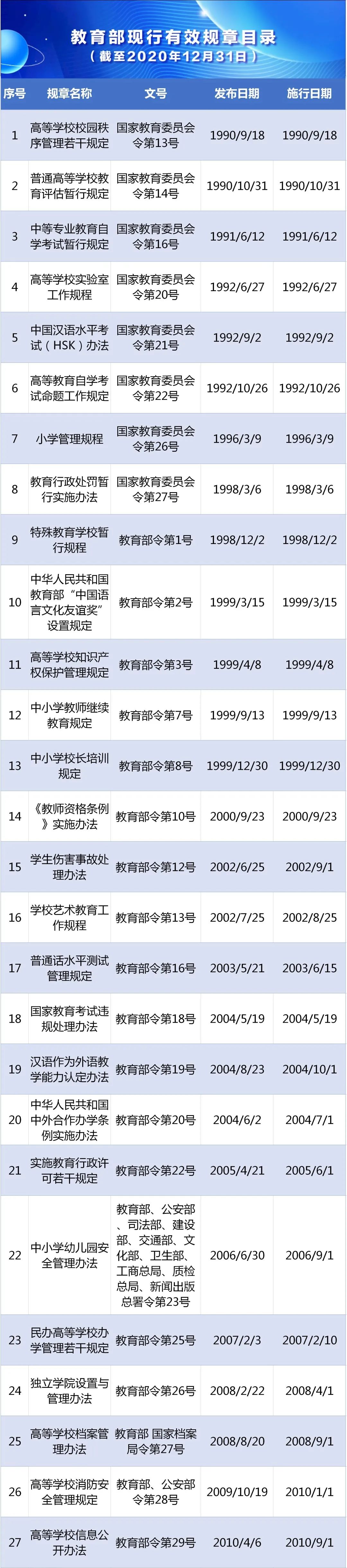 《國家教育考試違規(guī)處理辦法》等47項教育部現行有效規(guī)章一覽