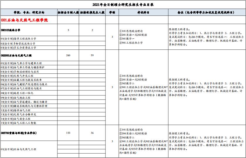 2021考研專(zhuān)業(yè)目錄：西南石油大學(xué)2021年碩士研究生招生專(zhuān)業(yè)目錄