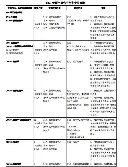 2021考研專業(yè)目錄：山東第一醫(yī)科大學(xué)2021年碩士研究生招生專業(yè)目錄及參考書目