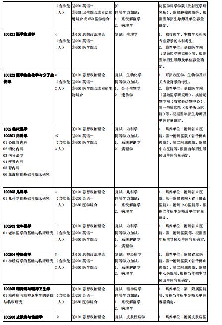 2021考研專業(yè)目錄：山東第一醫(yī)科大學(xué)2021年碩士研究生招生專業(yè)目錄及參考書目