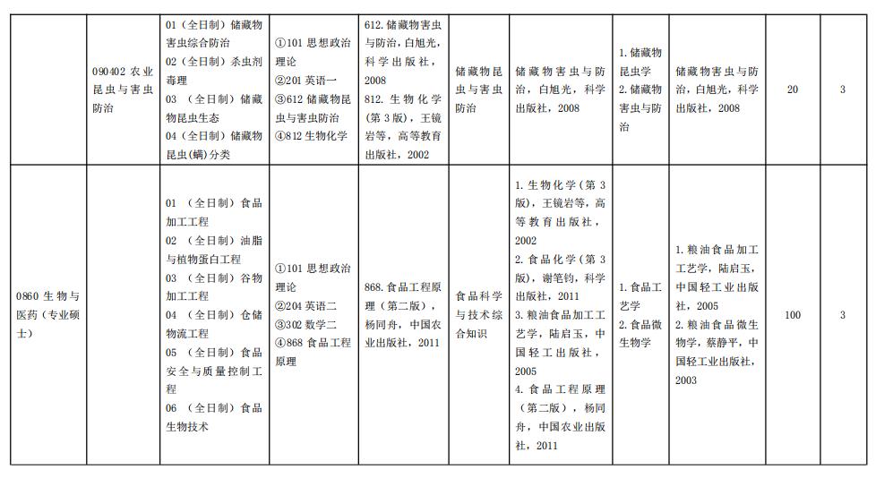 2021考研專業(yè)目錄：河南工業(yè)大學(xué)2021年碩士研究生招生專業(yè)目錄