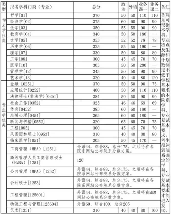 2021考研分?jǐn)?shù)線：34所自劃線院校2020年分?jǐn)?shù)線匯總！