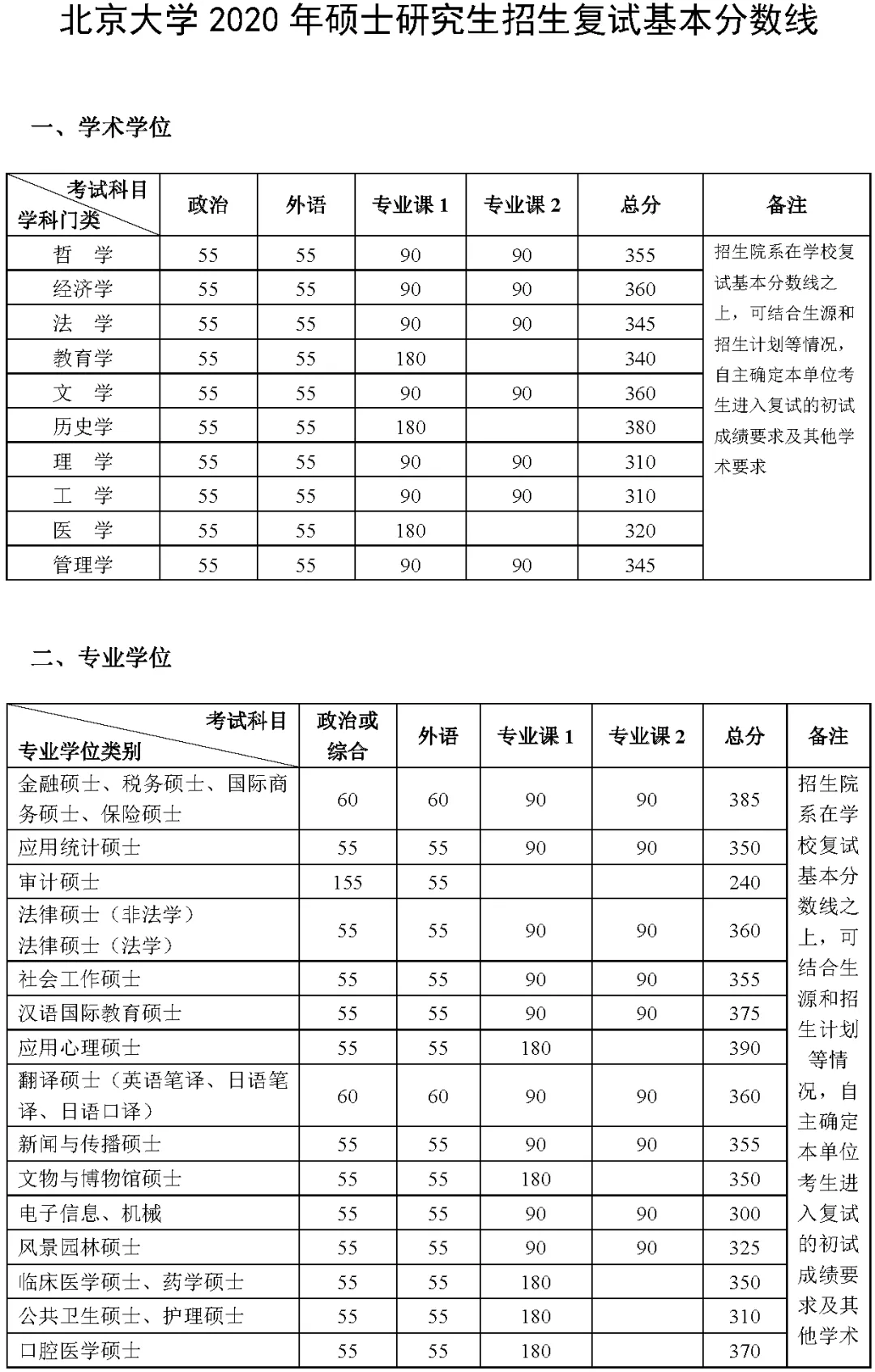 2021考研分?jǐn)?shù)線：34所自劃線院校2020年分?jǐn)?shù)線匯總！